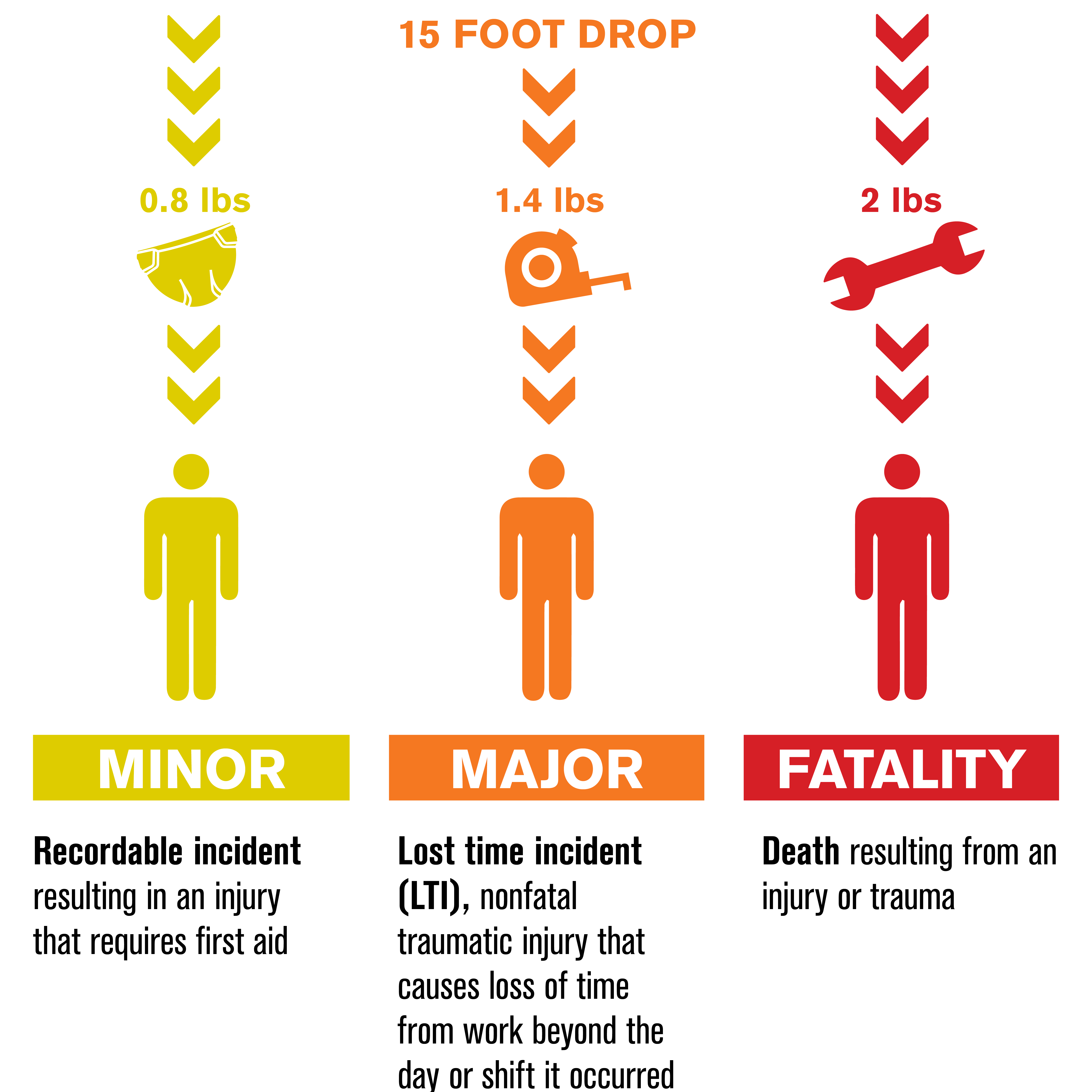 Dropped Object Prevention - Tool Tethers & Attachments